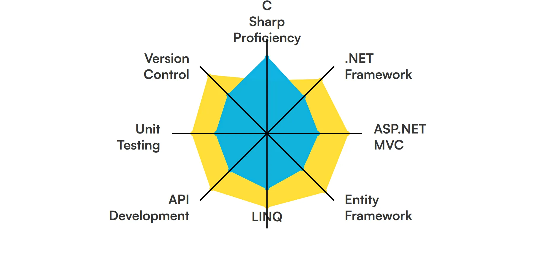 8 fundamental C Sharp Developer skills and traits