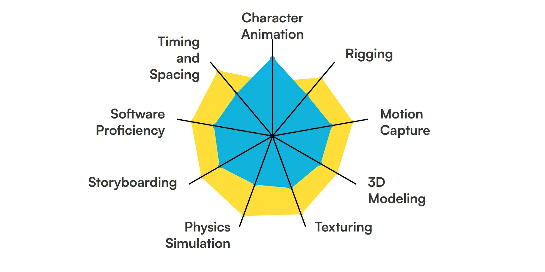 9 fundamental Game Animator skills and traits