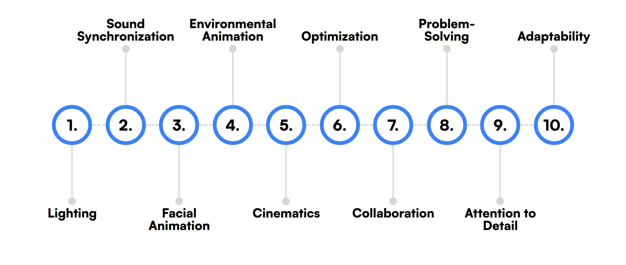 10 secondary Game Animator skills and traits