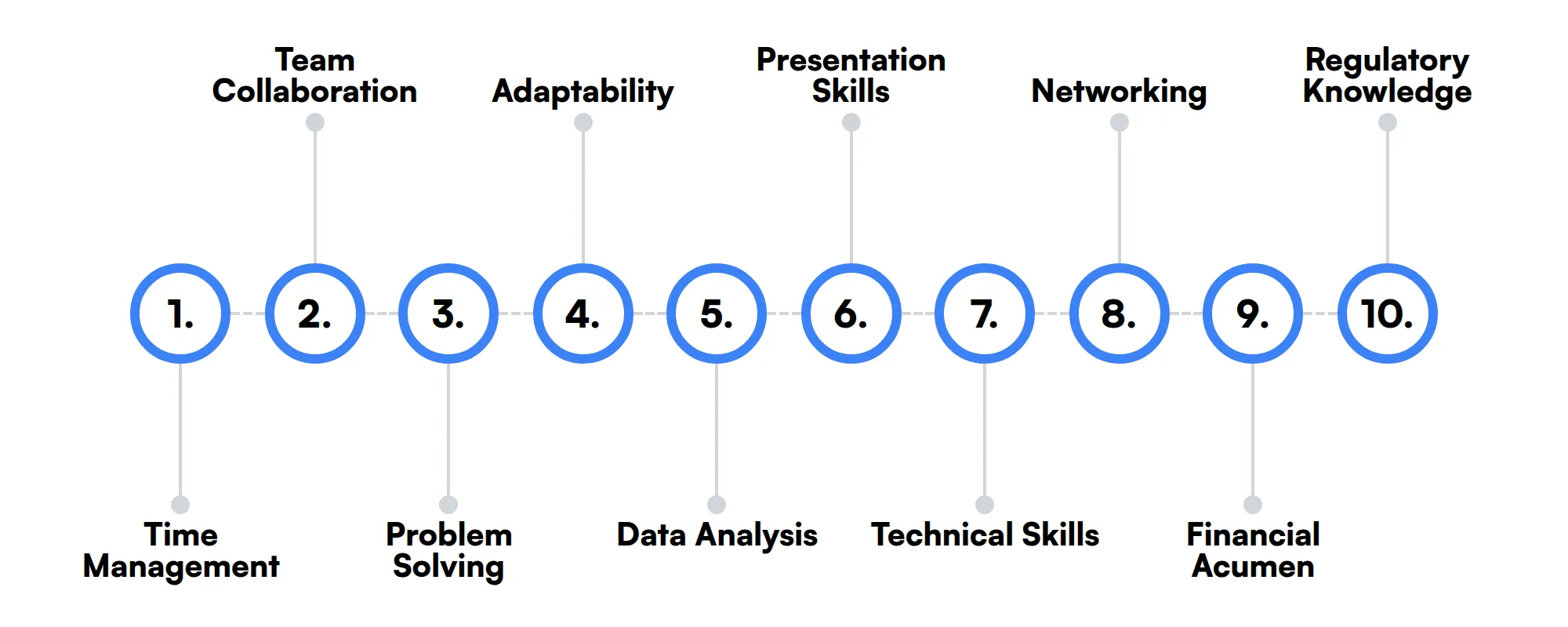 10 secondary Sales Account Manager skills and traits