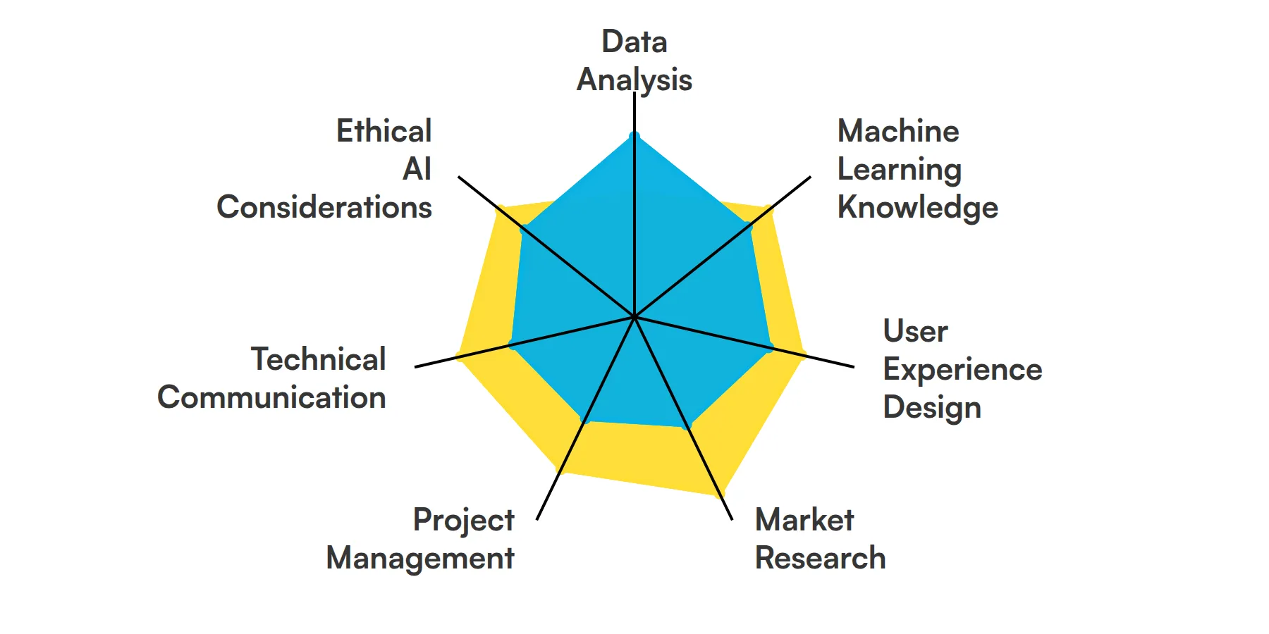 7 fundamental AI Product Manager skills and traits