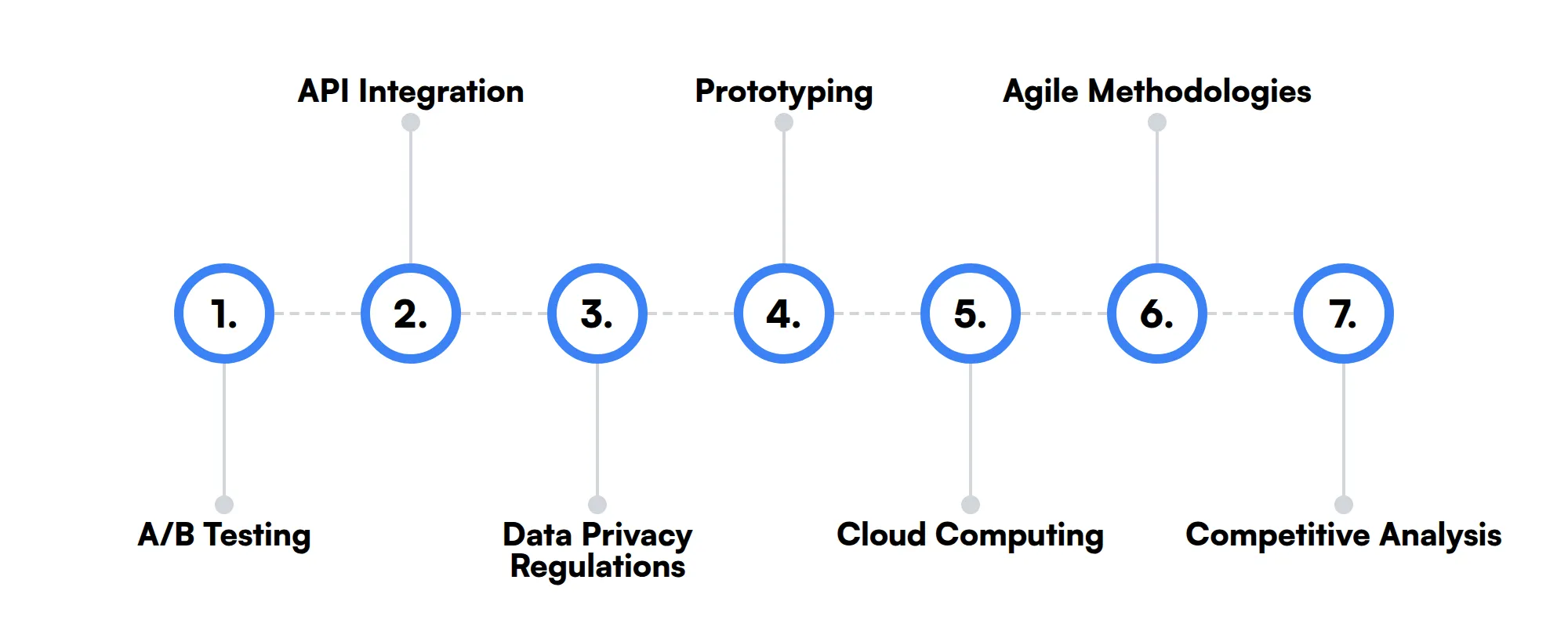 7 secondary AI Product Manager skills and traits