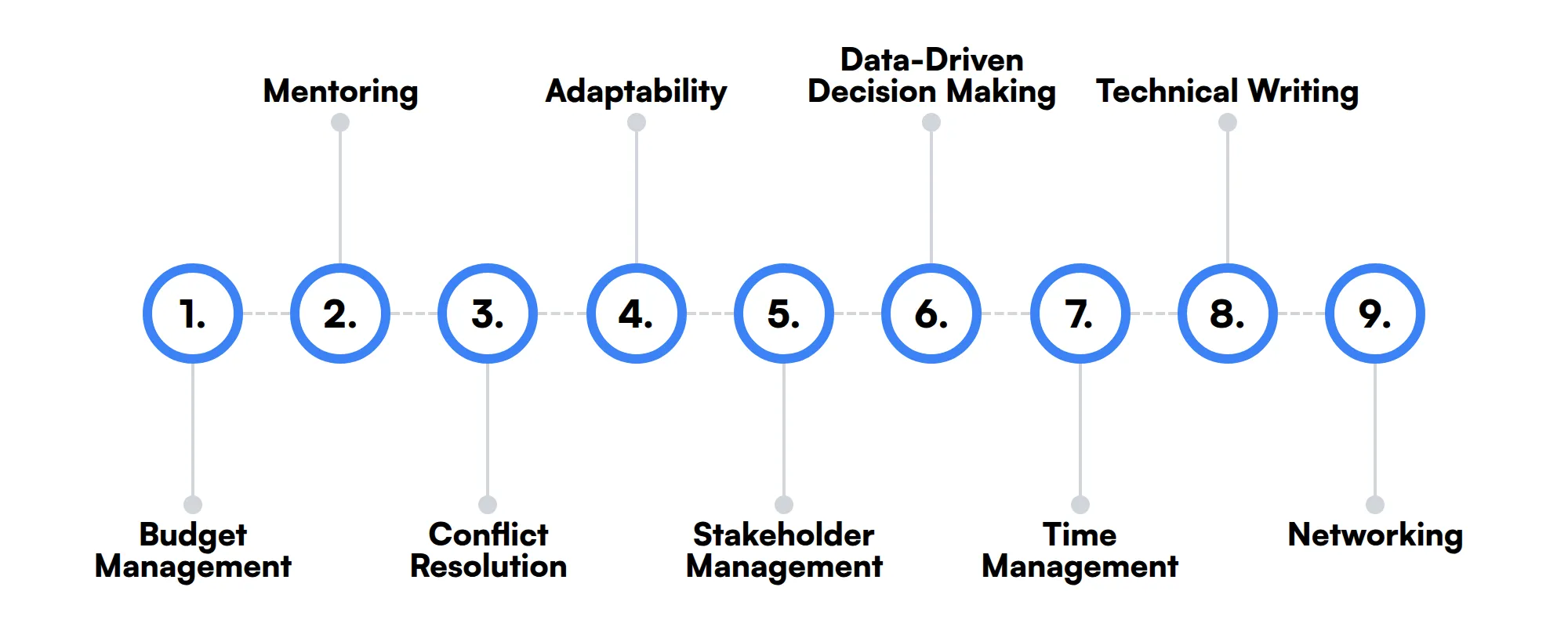 9 secondary Engineering Manager skills and traits