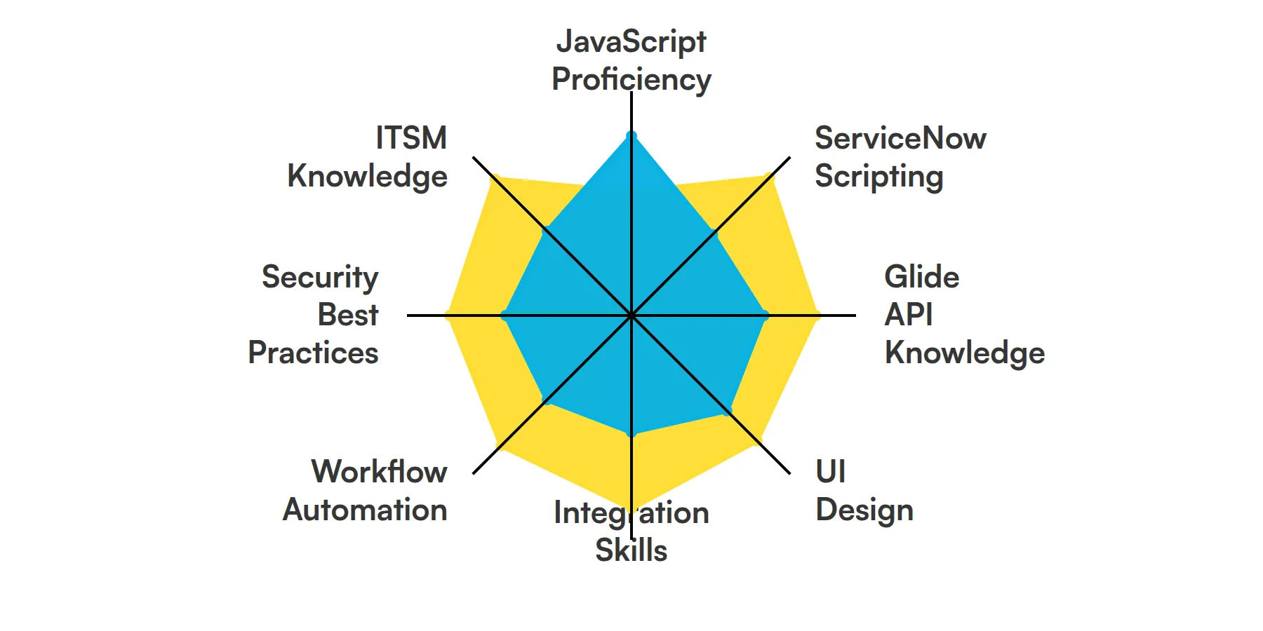 8 fundamental ServiceNow Developer skills and traits