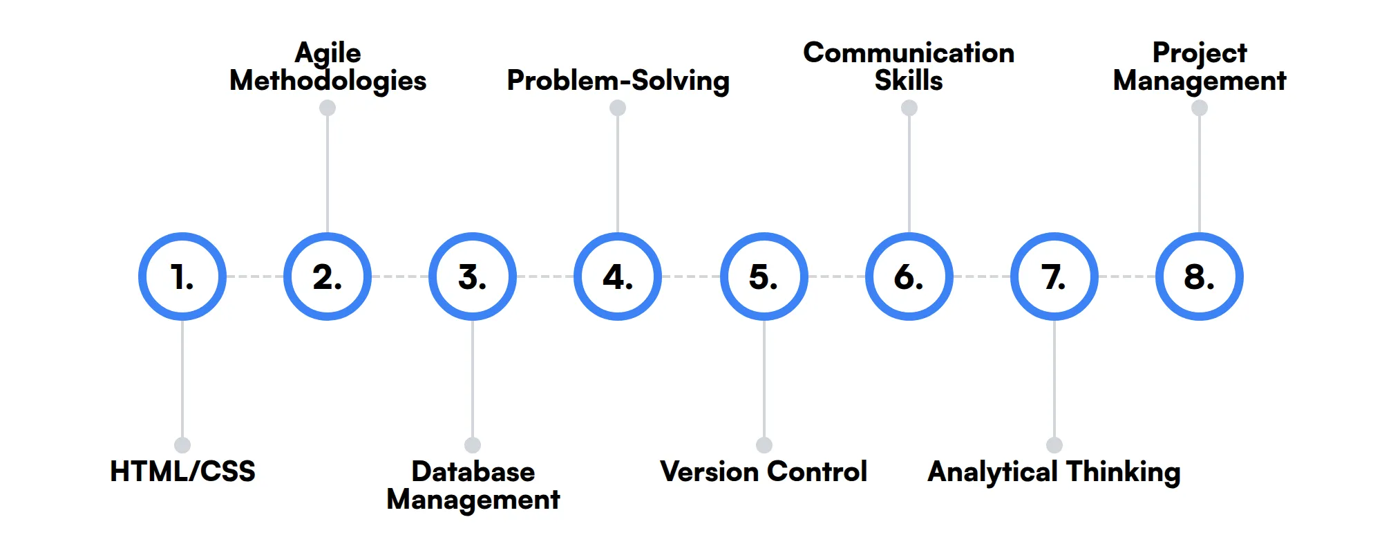 8 secondary ServiceNow Developer skills and traits