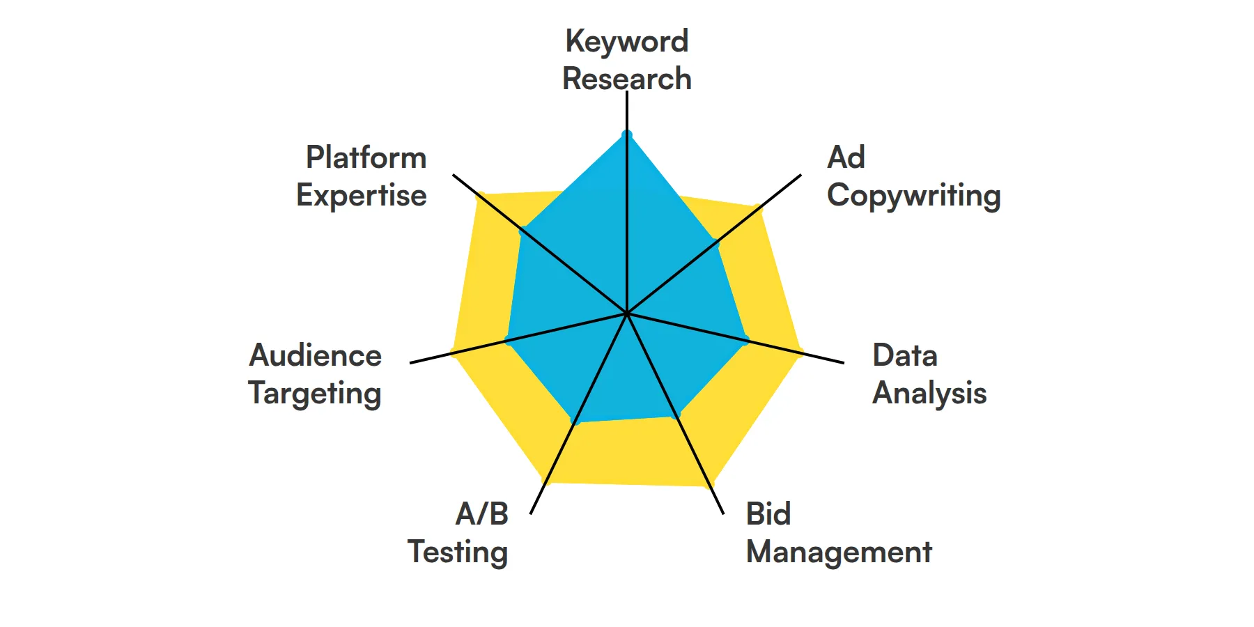 7 fundamental PPC Specialist skills and traits