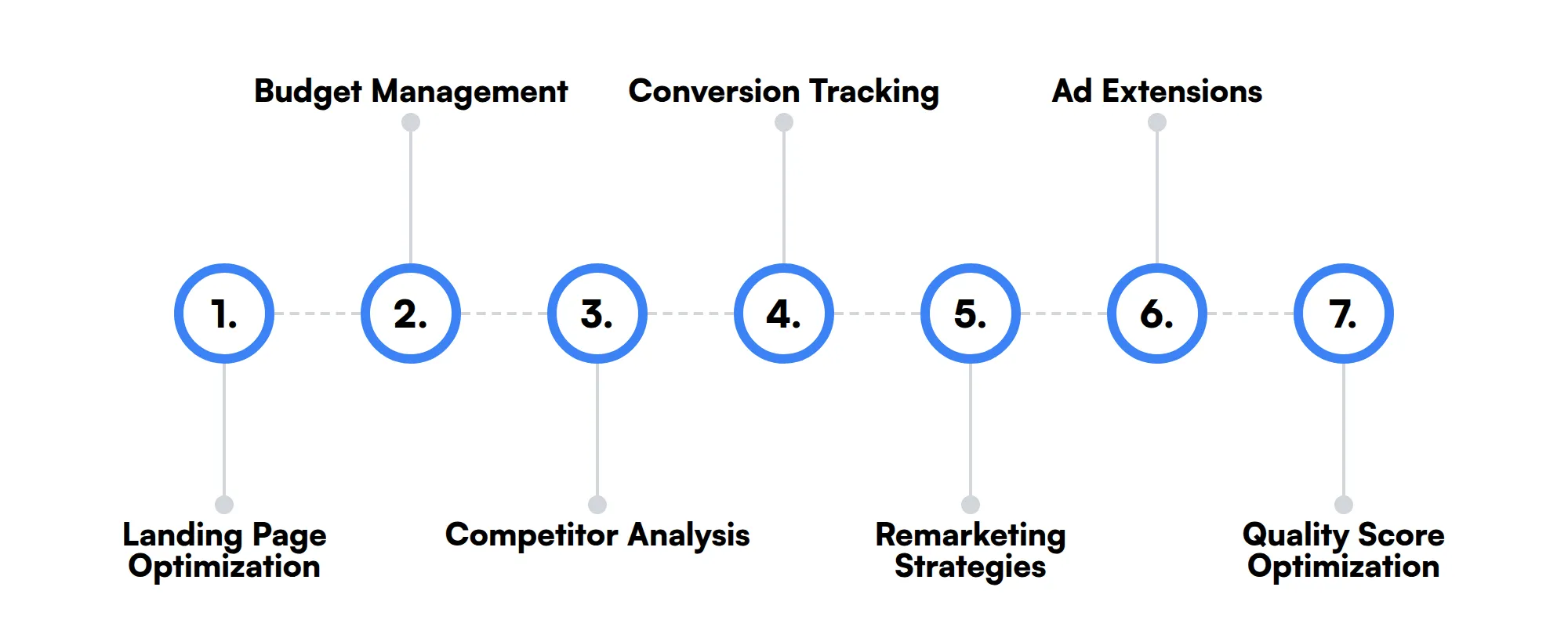 7 secondary PPC Specialist skills and traits