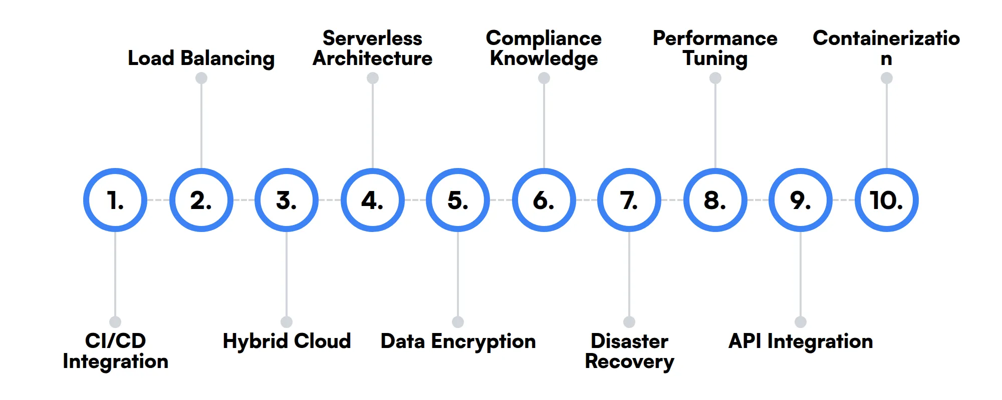 10 secondary AWS Cloud Engineer skills and traits