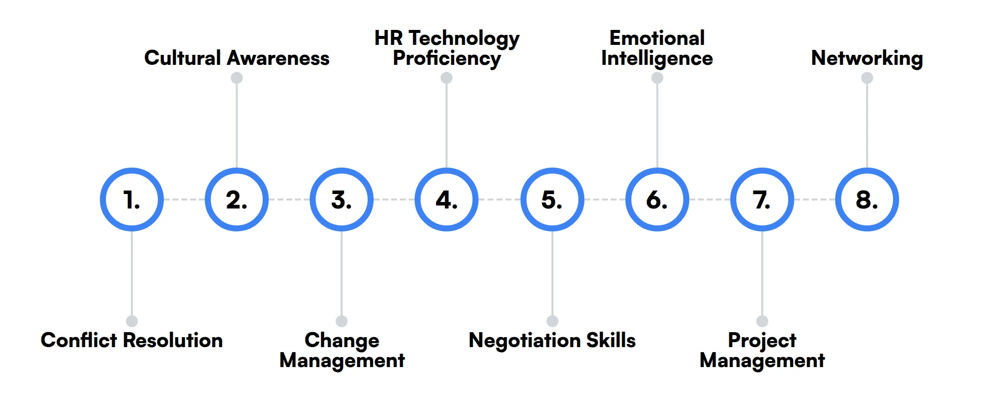 8 secondary HR Manager skills and traits