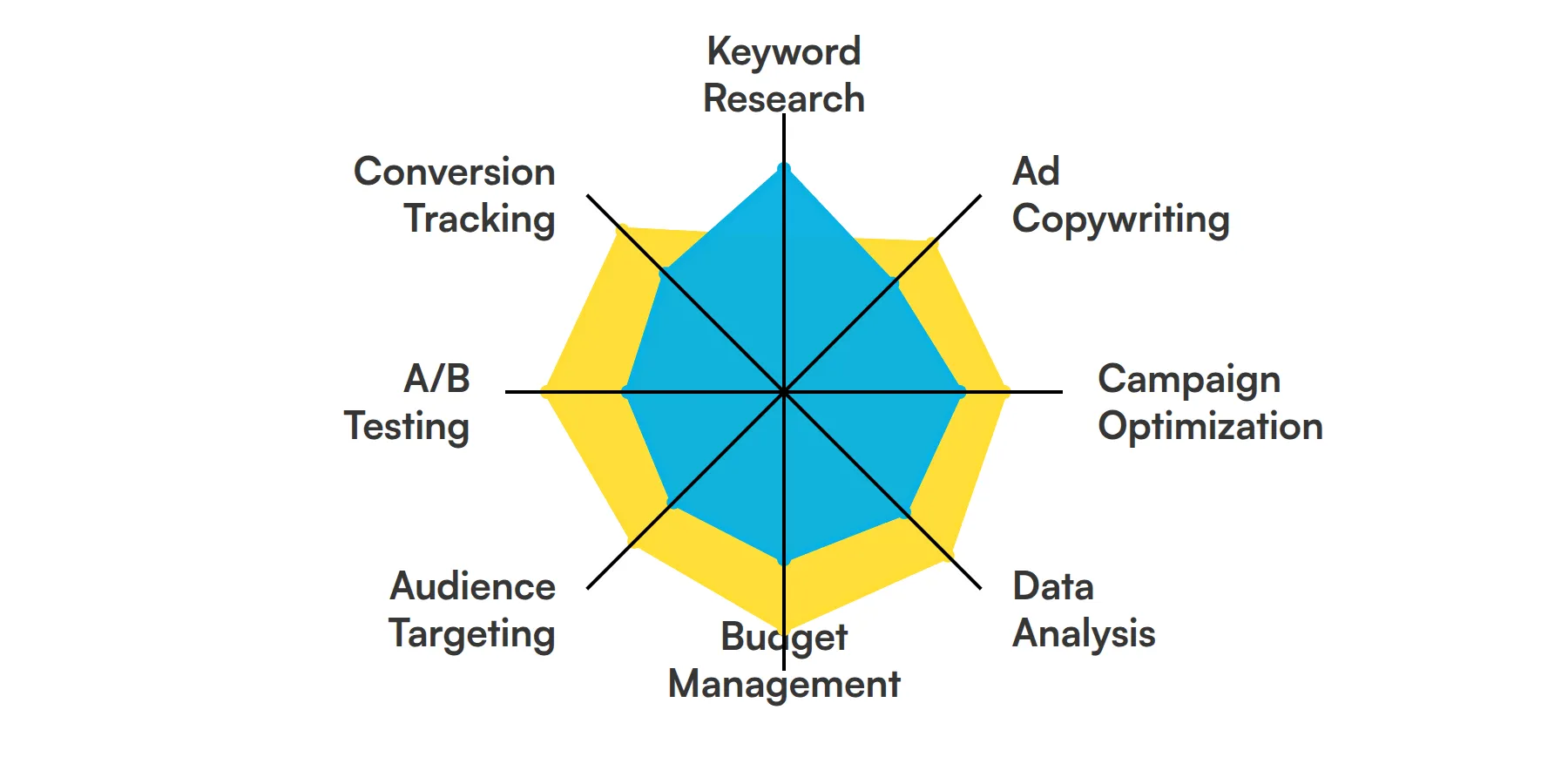 8 fundamental Google Ads Manager skills and traits