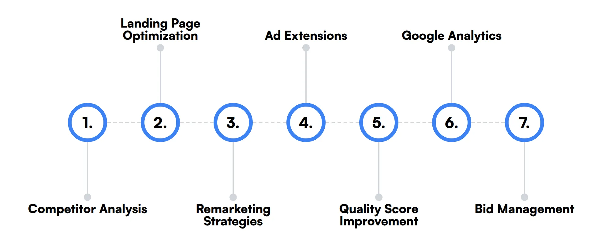 7 secondary Google Ads Manager skills and traits