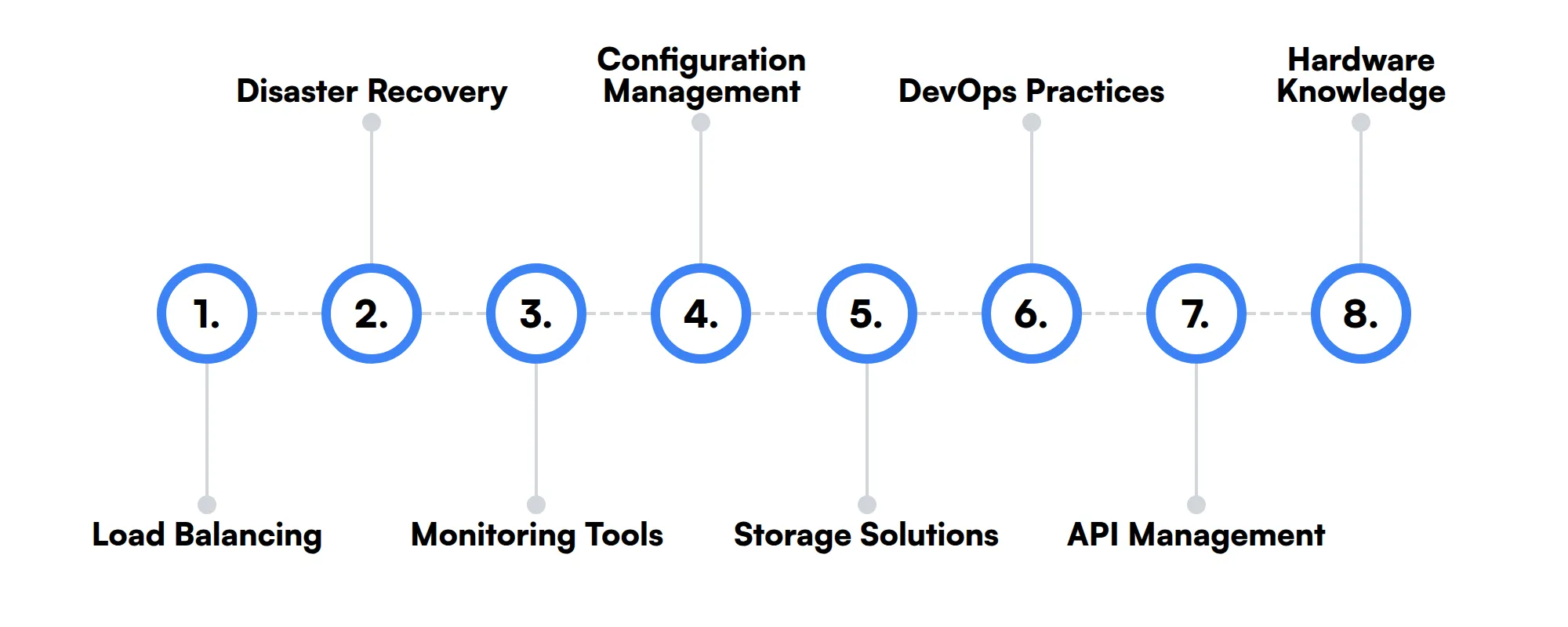 8 secondary IT Infrastructure Developer skills and traits