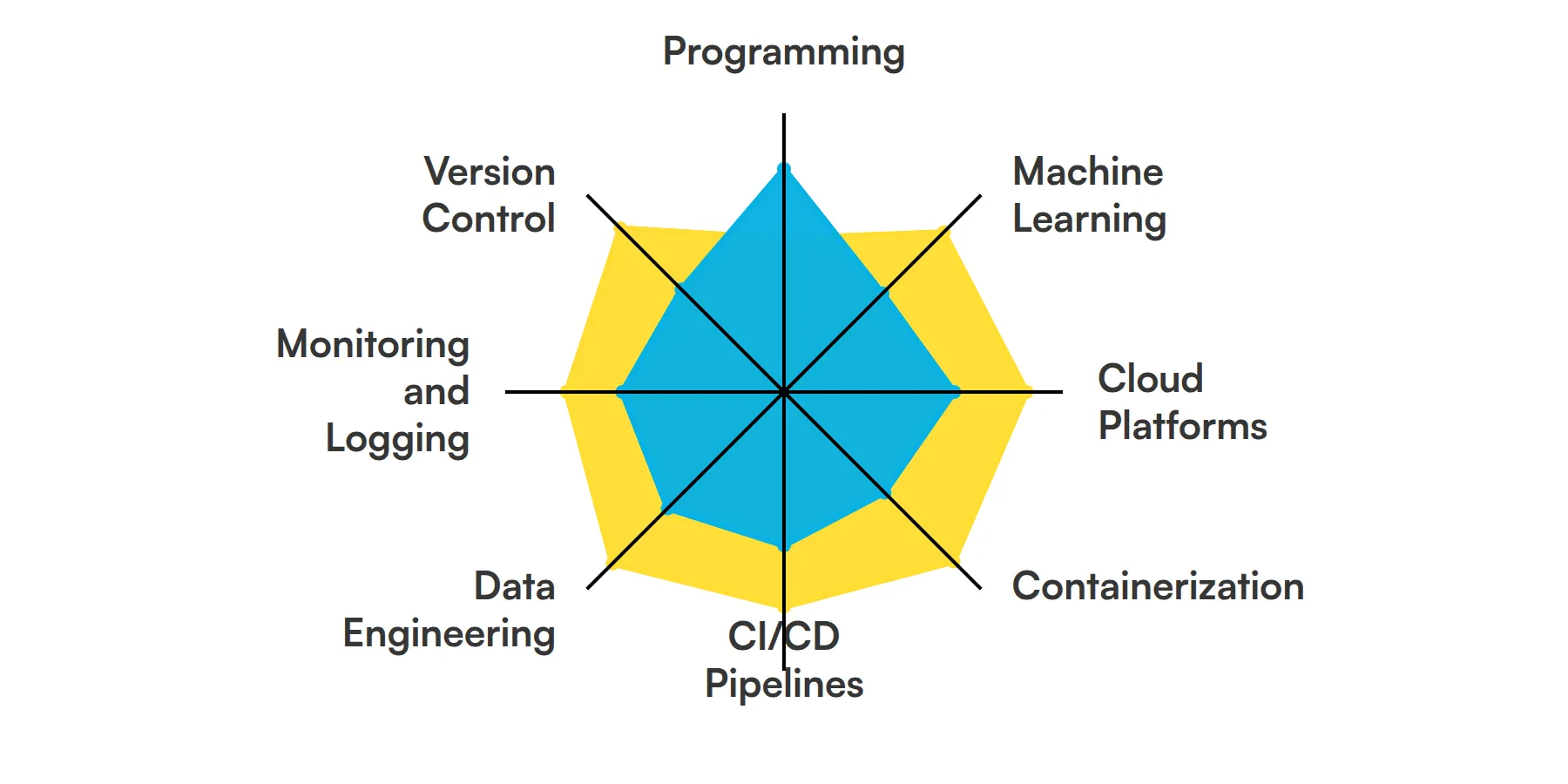 8 fundamental Machine Learning Operations (MLOps) Engineer skills and traits