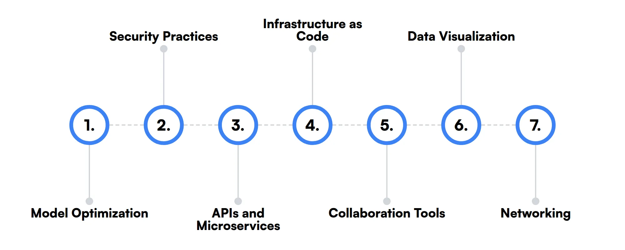 7 secondary Machine Learning Operations (MLOps) Engineer skills and traits