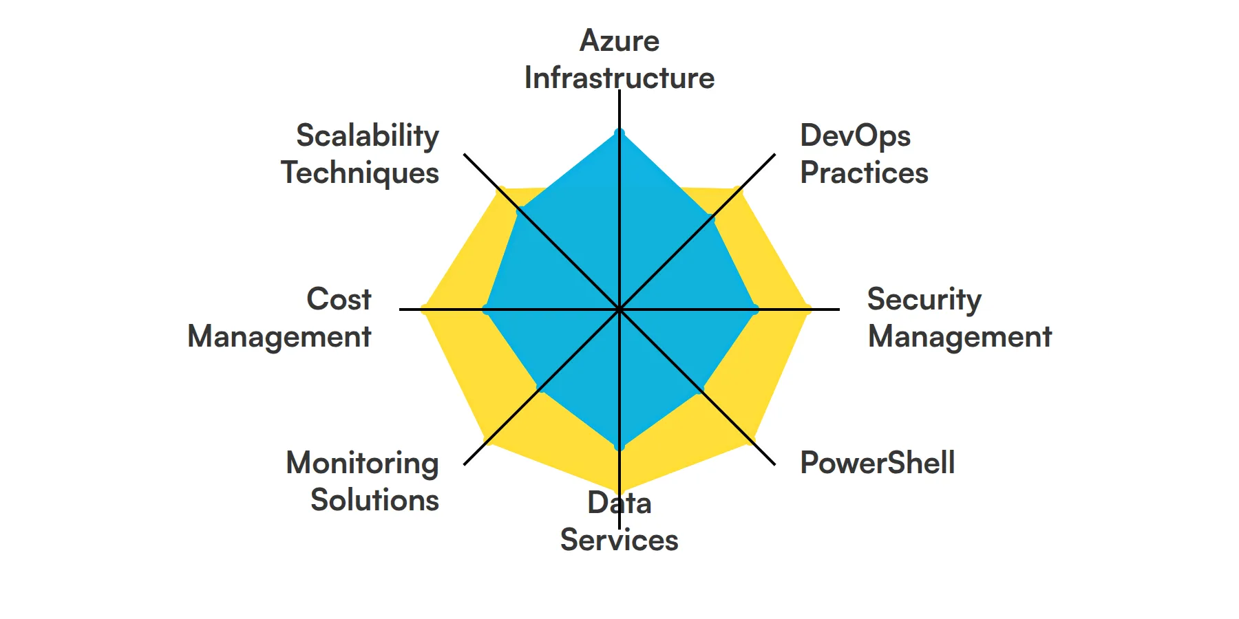 8 fundamental Azure Cloud Engineer skills and traits