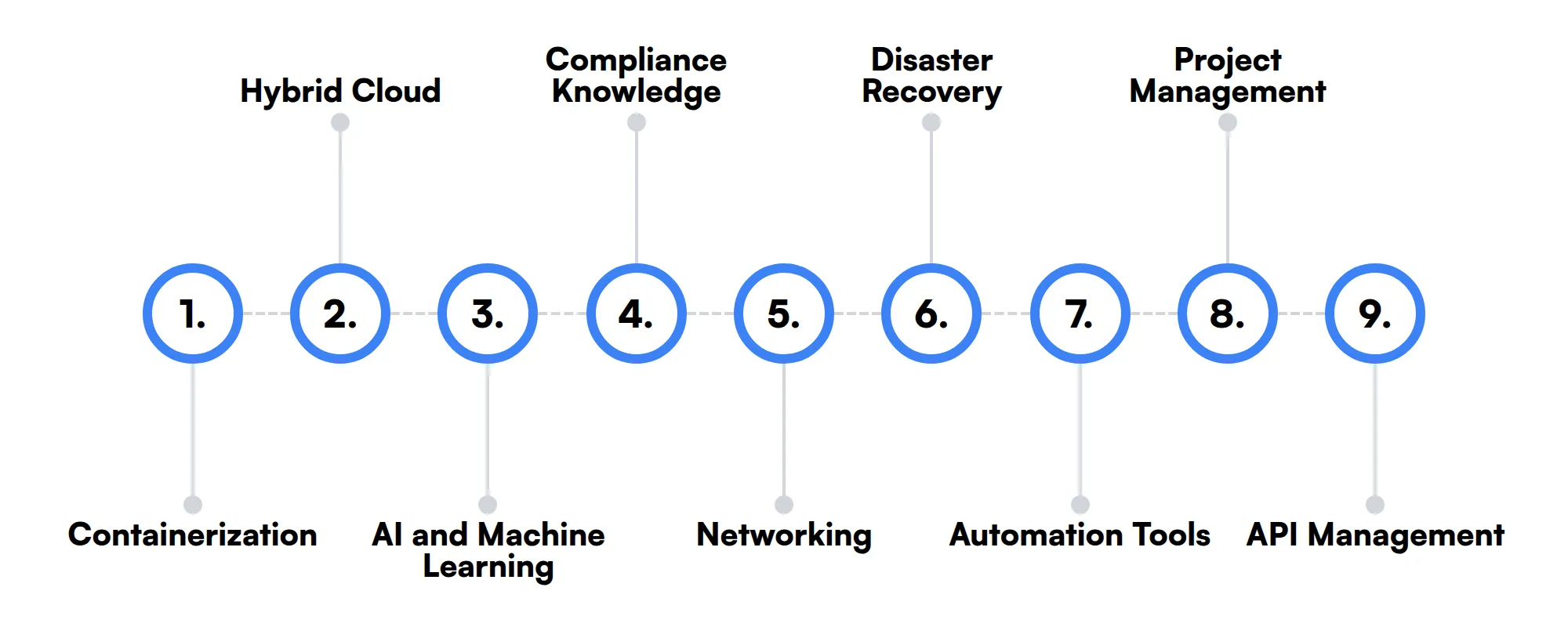 9 secondary Azure Cloud Engineer skills and traits