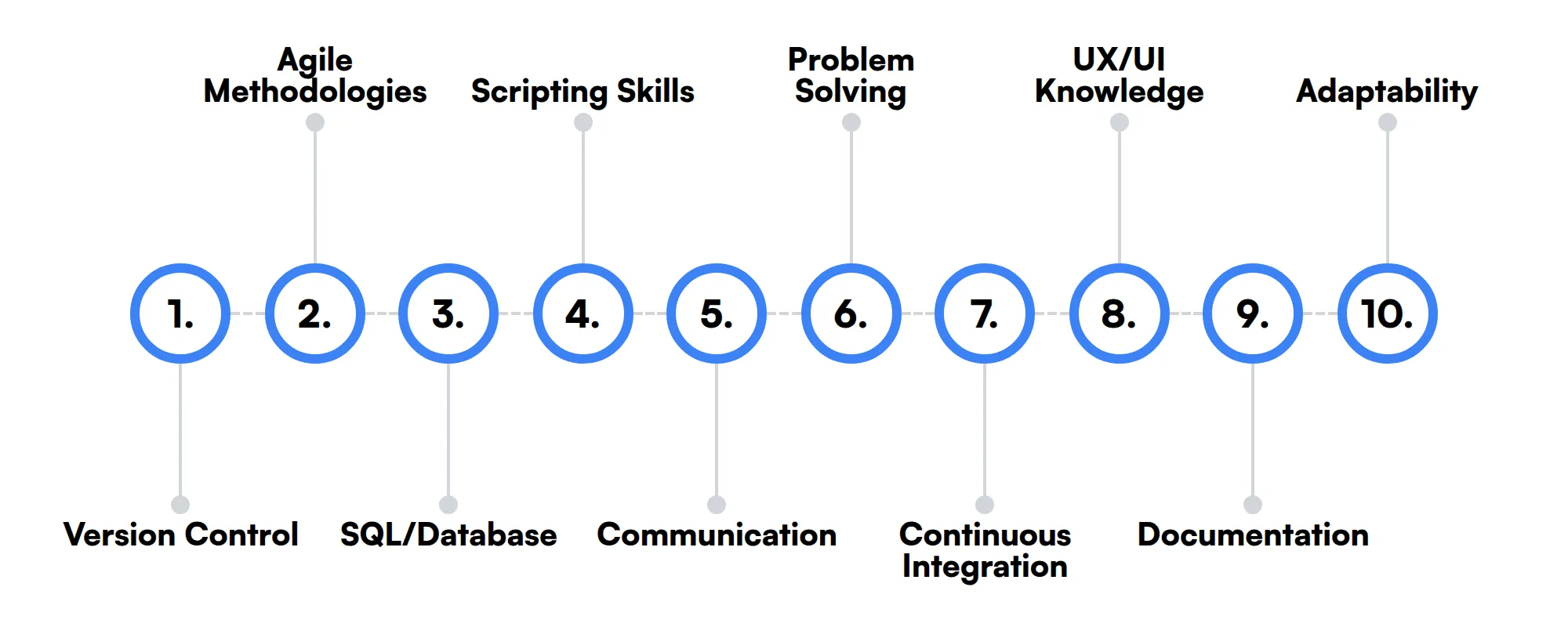 10 secondary QA Engineer skills and traits