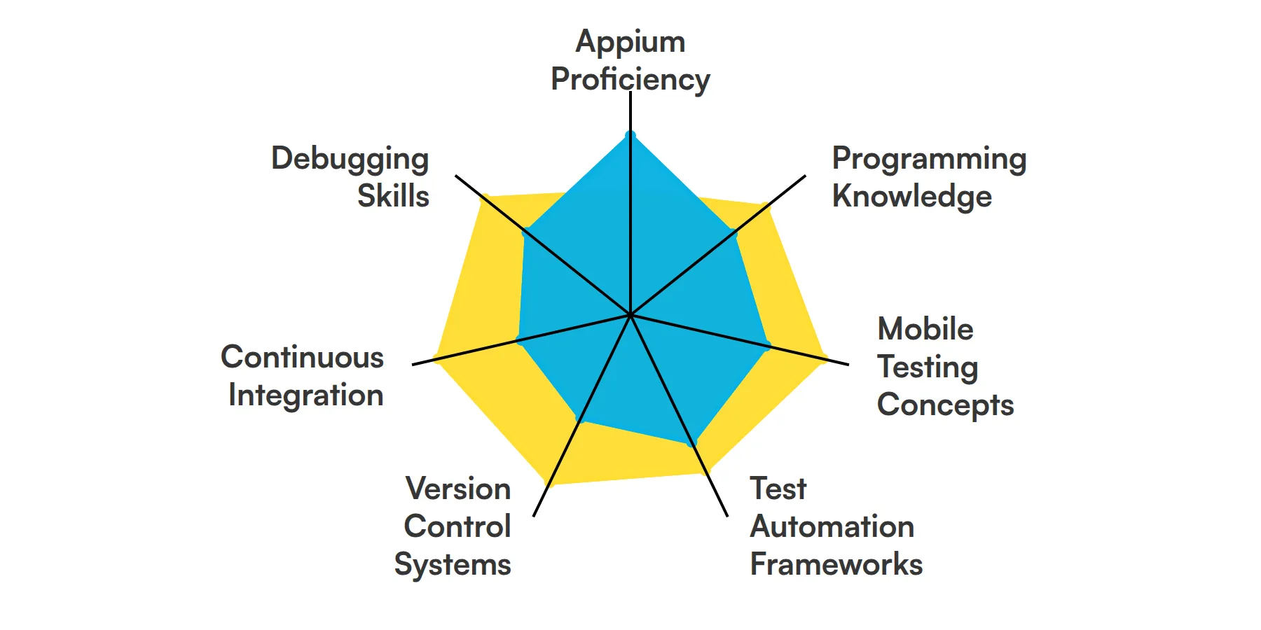 7 fundamental Appium Automation Tester skills and traits