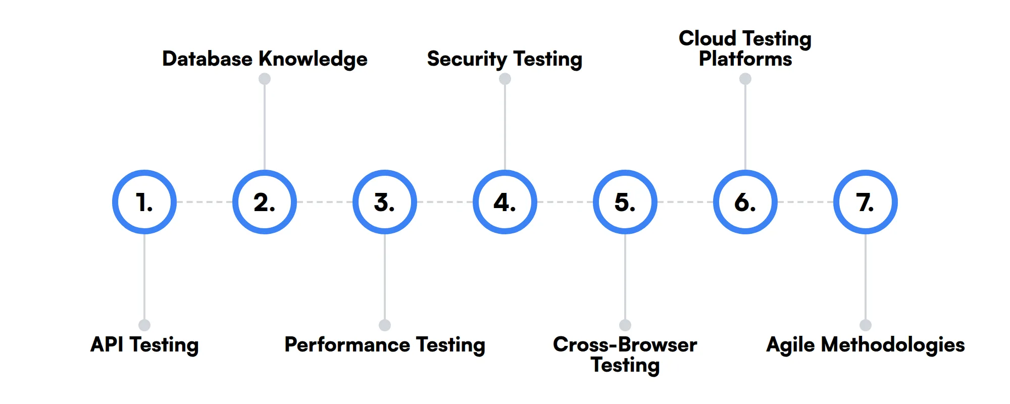 7 secondary Appium Automation Tester skills and traits