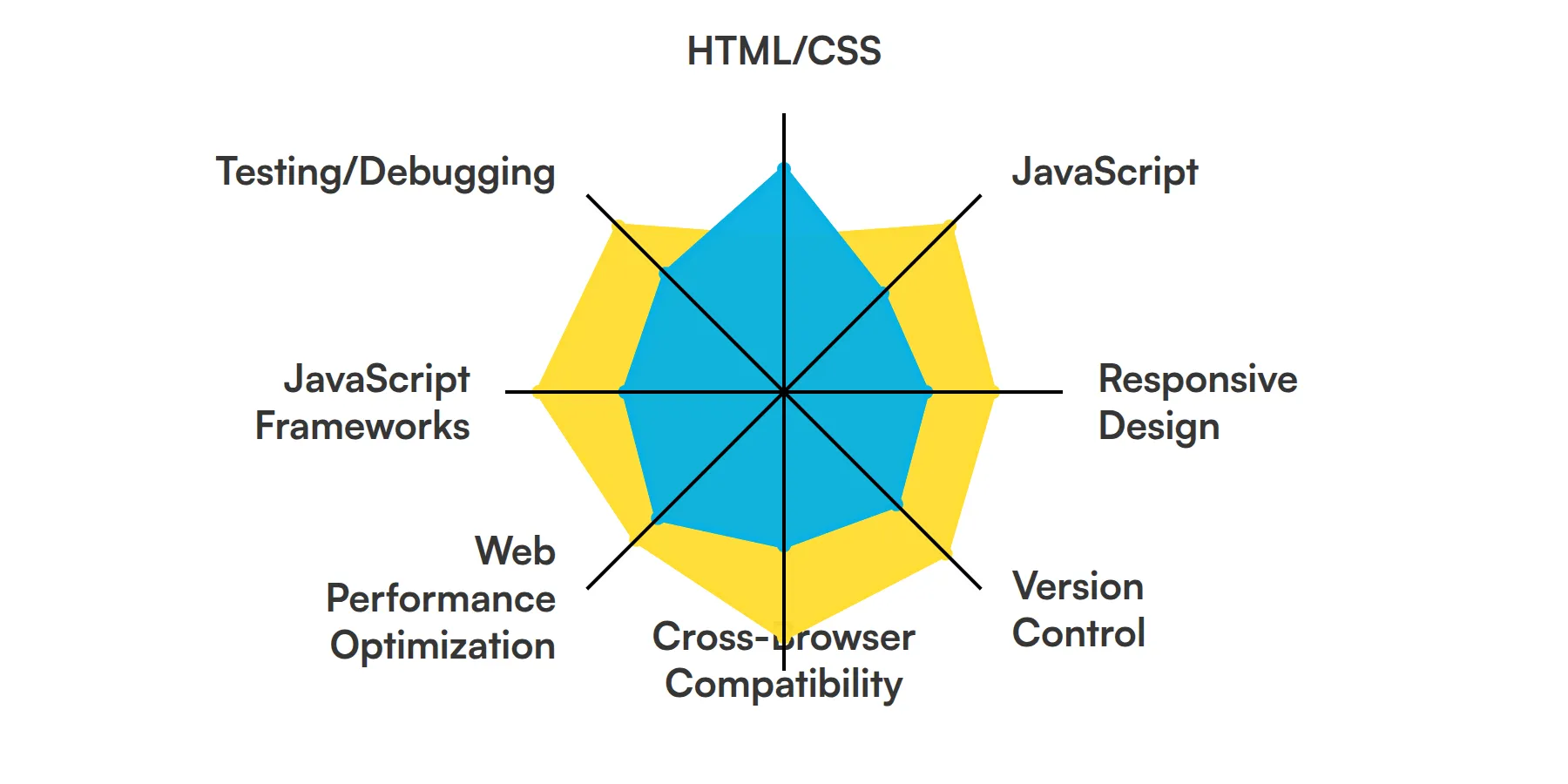 8 fundamental Front-End Developer skills and traits