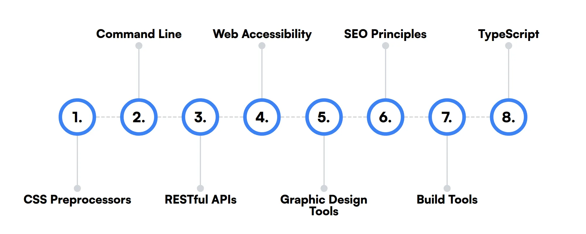 8 secondary Front-End Developer skills and traits