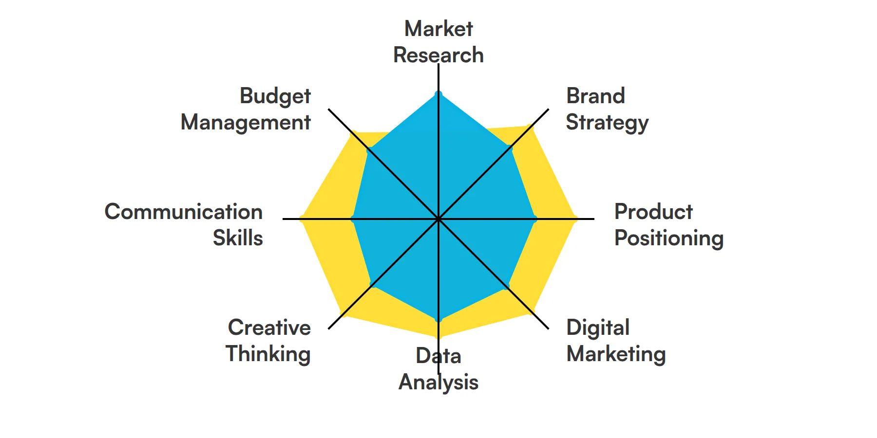 8 fundamental Brand Manager skills and traits