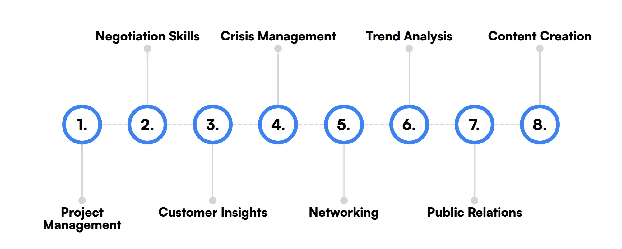 8 secondary Brand Manager skills and traits
