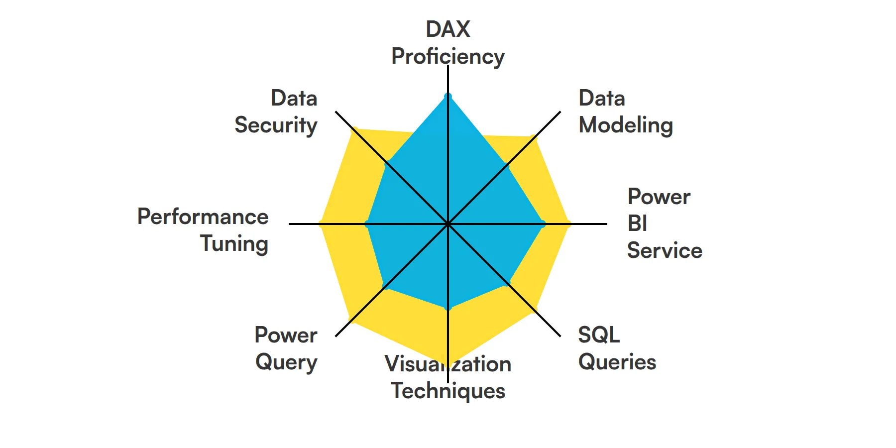 8 fundamental Power BI Developer skills and traits
