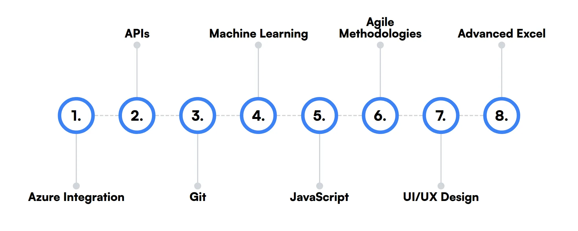 8 secondary Power BI Developer skills and traits