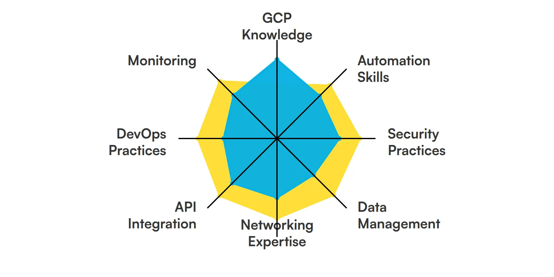 8 fundamental GCP Cloud Engineer skills and traits