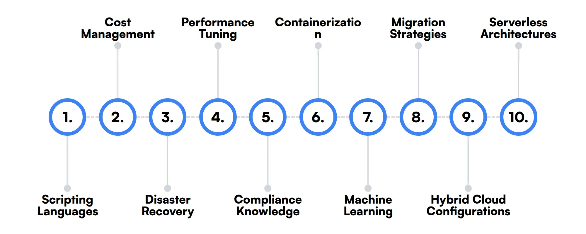 10 secondary GCP Cloud Engineer skills and traits