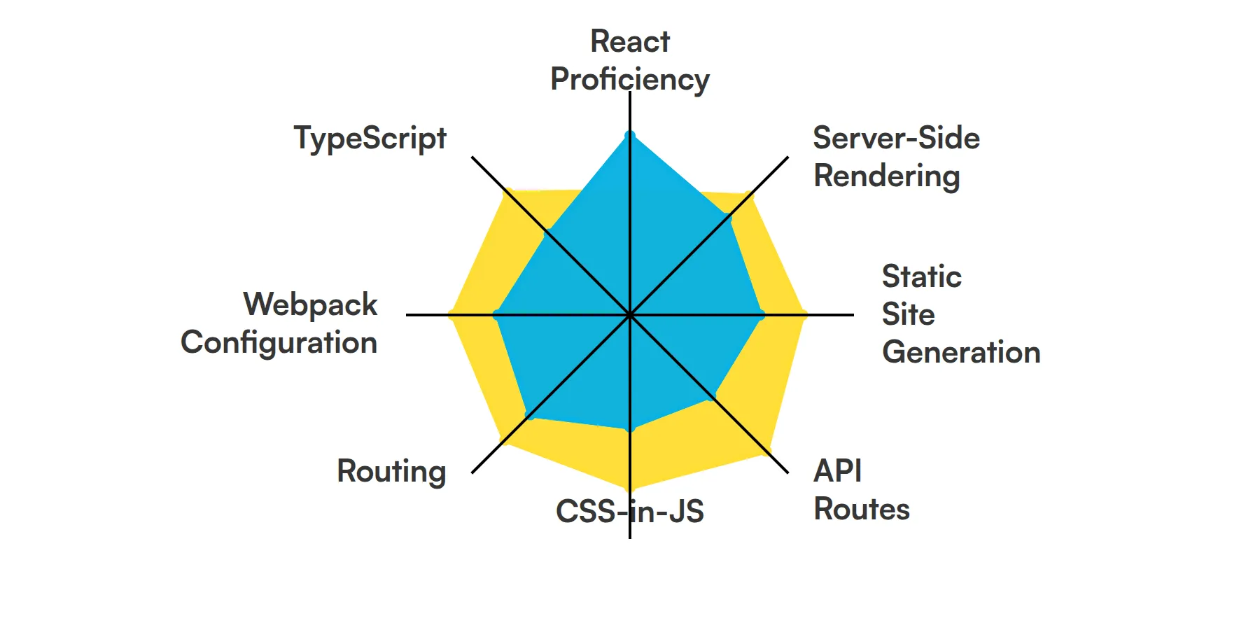 8 fundamental NextJS Developer skills and traits