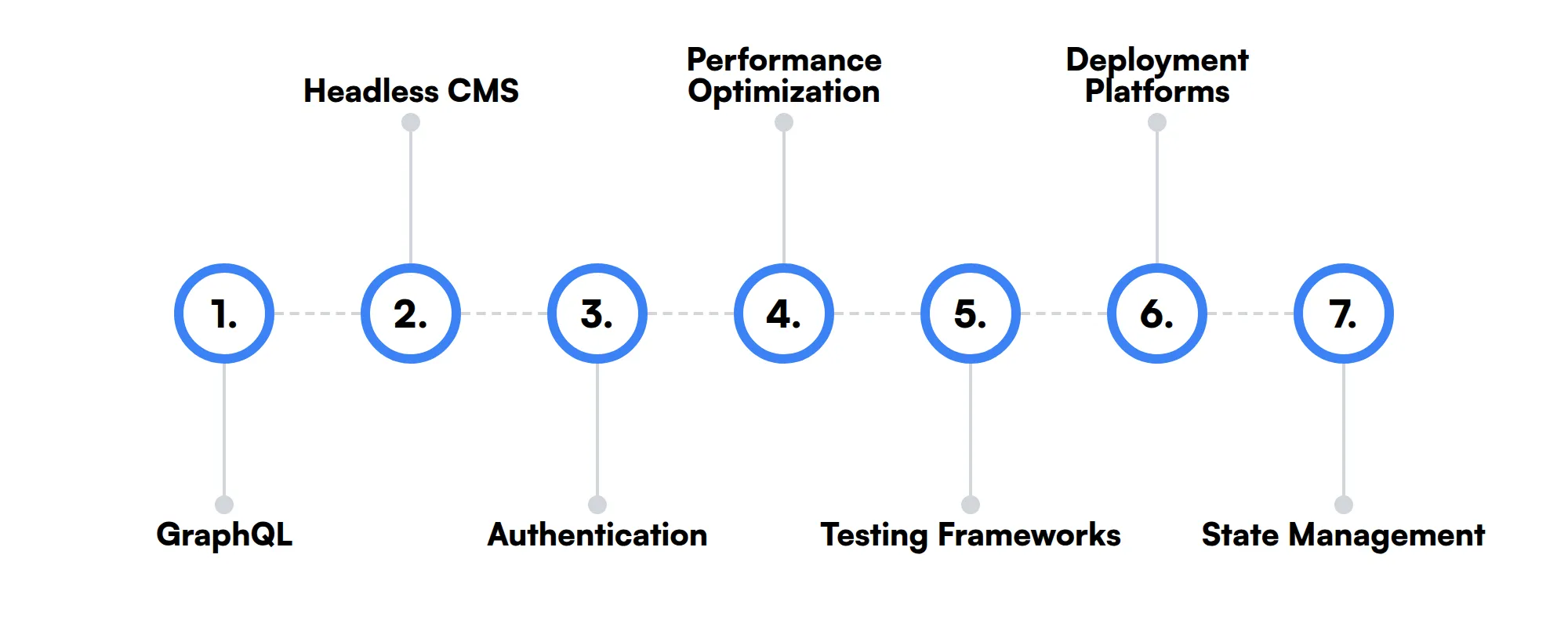 7 secondary NextJS Developer skills and traits