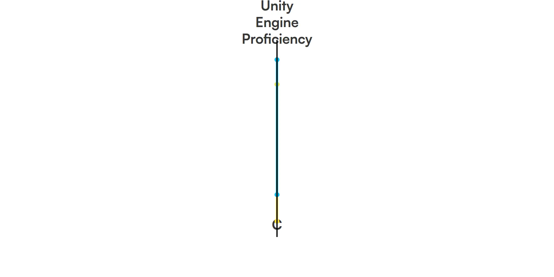 8 fundamental Unity Developer skills and traits