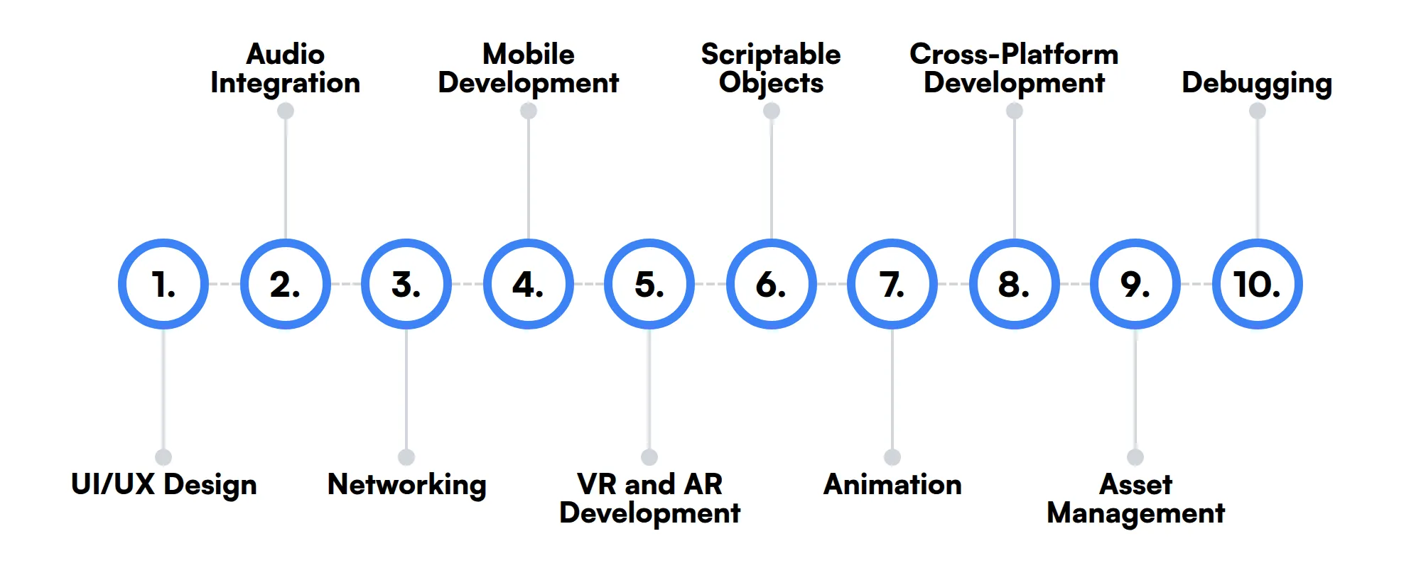 10 secondary Unity Developer skills and traits