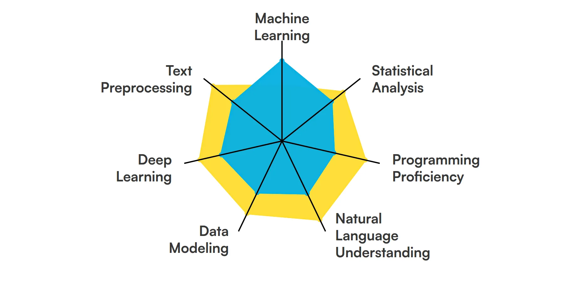 7 fundamental Natural Language Processing Engineer skills and traits