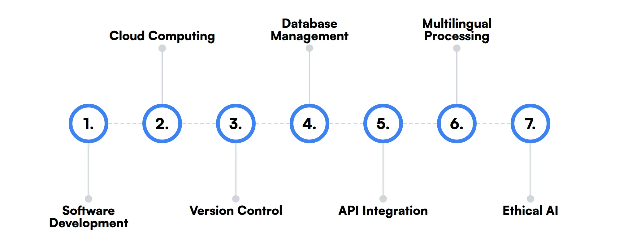 7 secondary Natural Language Processing Engineer skills and traits