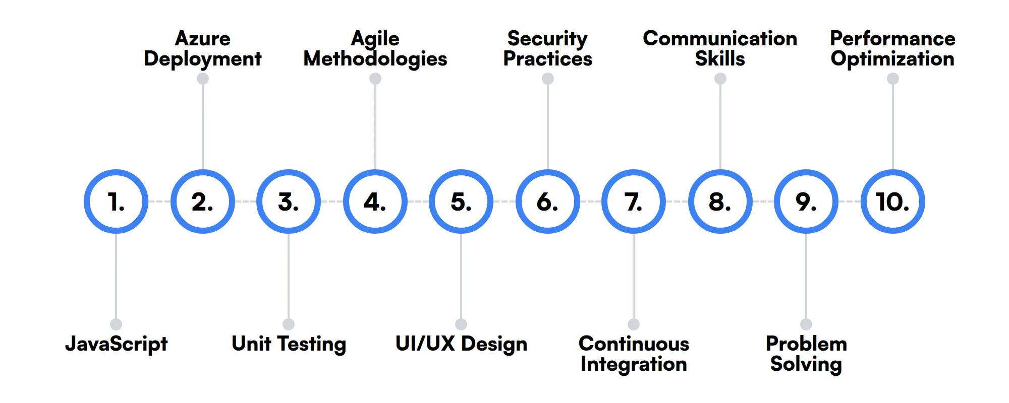 10 secondary .NET Developer skills and traits