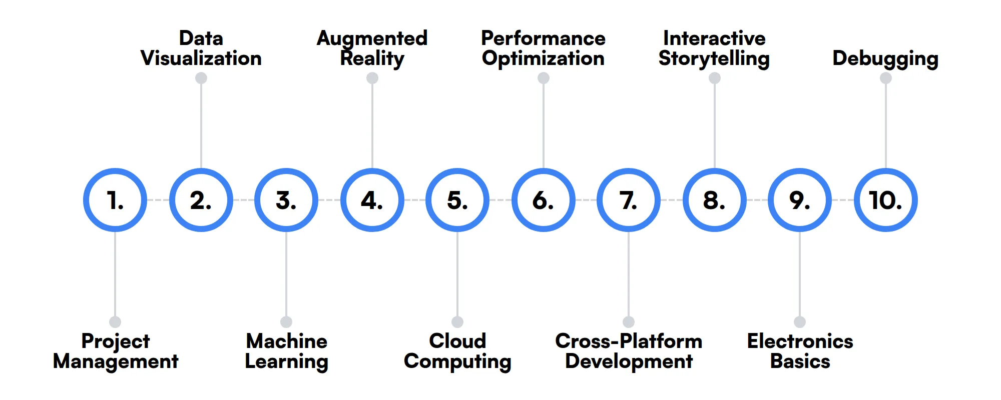 10 secondary Vibe Coder skills and traits