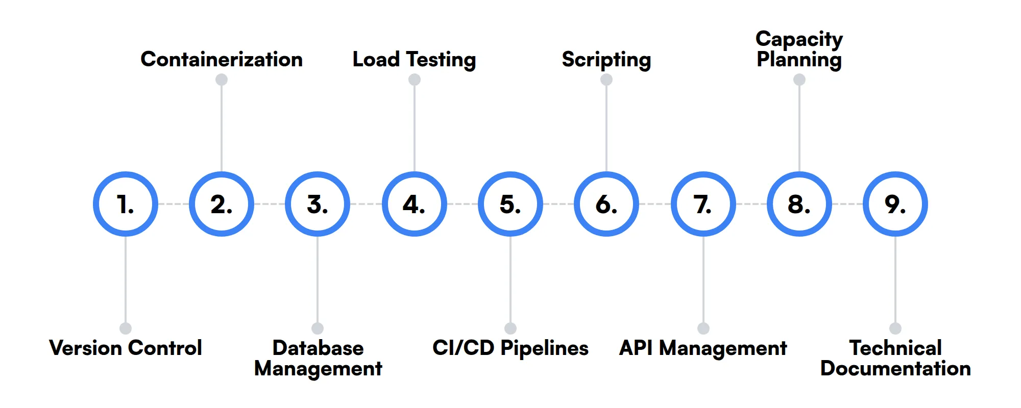 9 secondary Site Reliability Engineer skills and traits