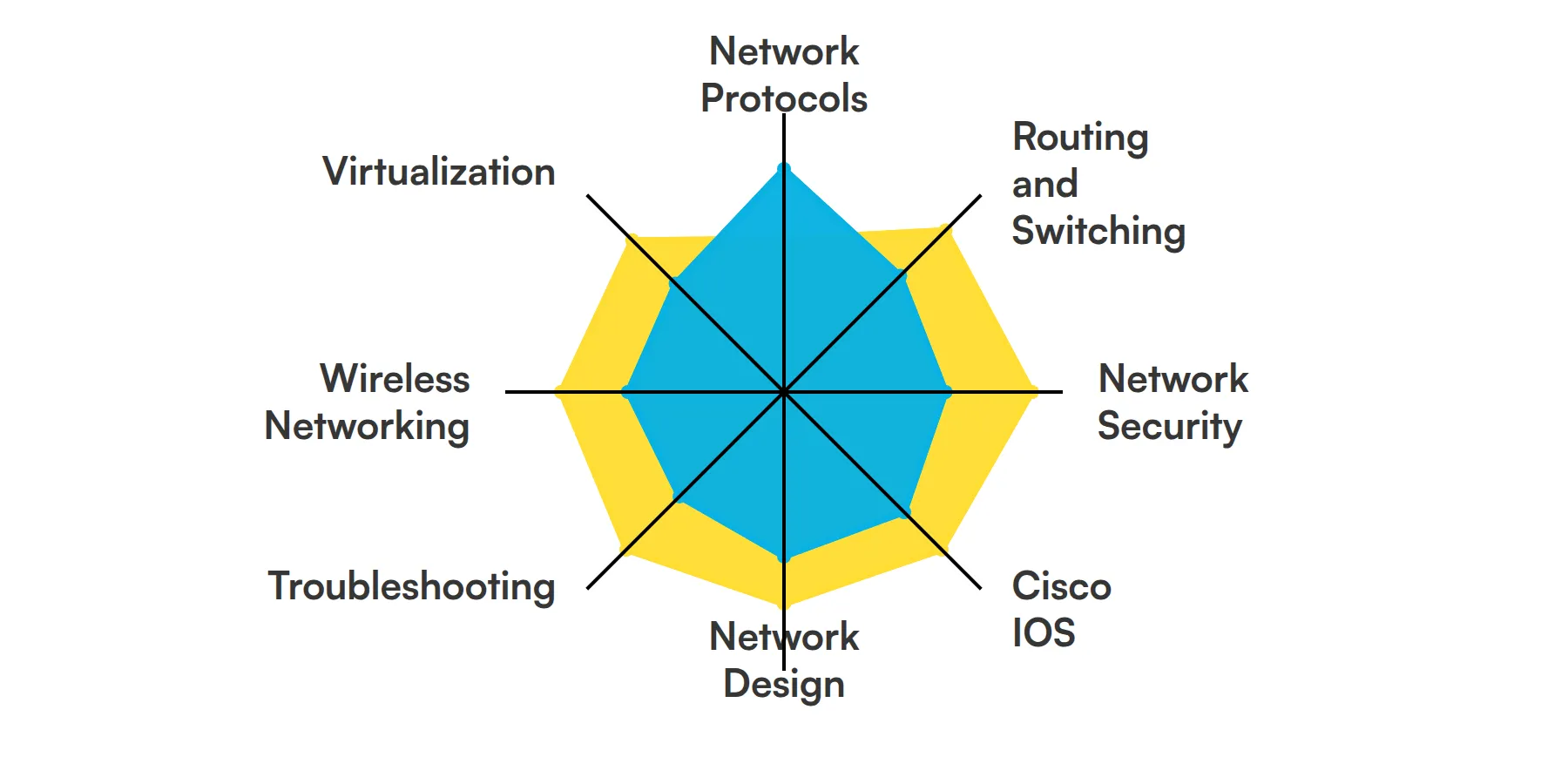 8 fundamental CISCO Network Engineer skills and traits