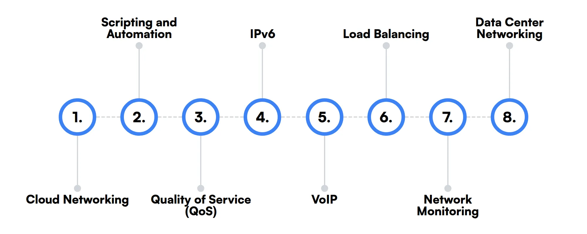 8 secondary CISCO Network Engineer skills and traits