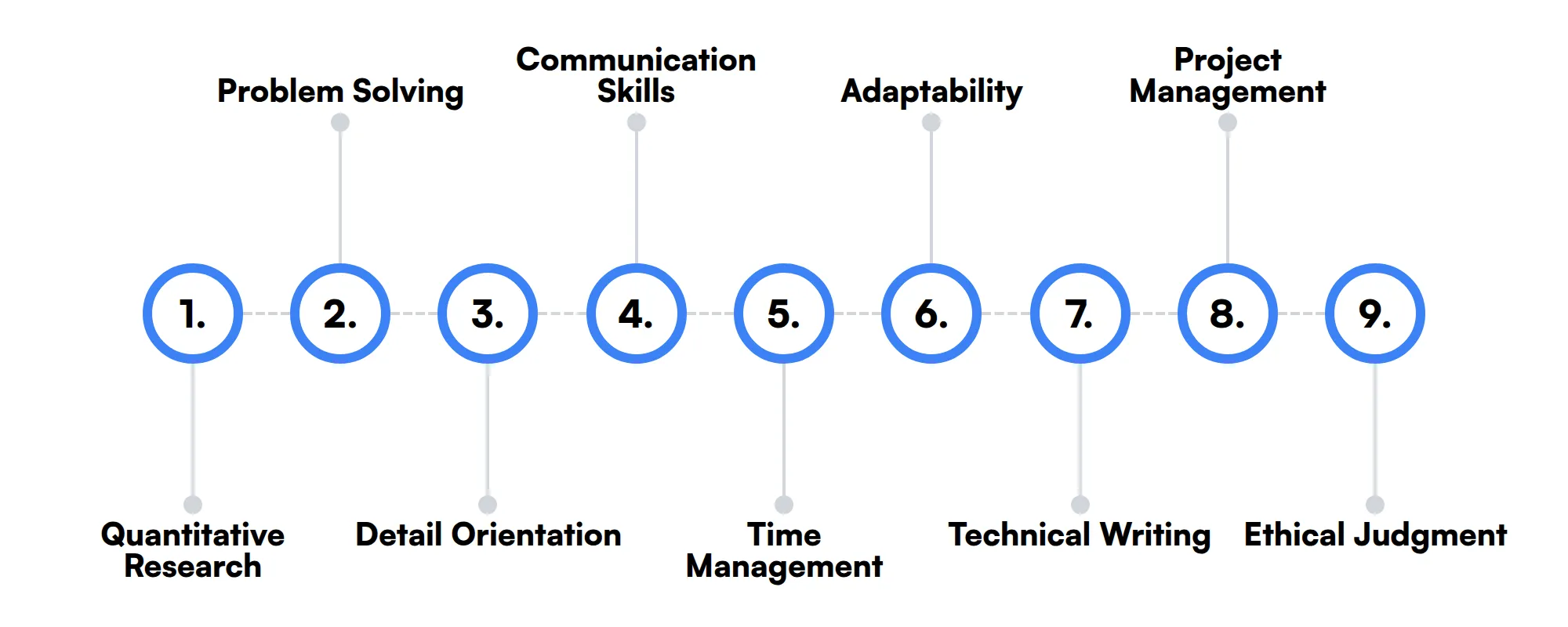 9 secondary Quantitative Trader skills and traits
