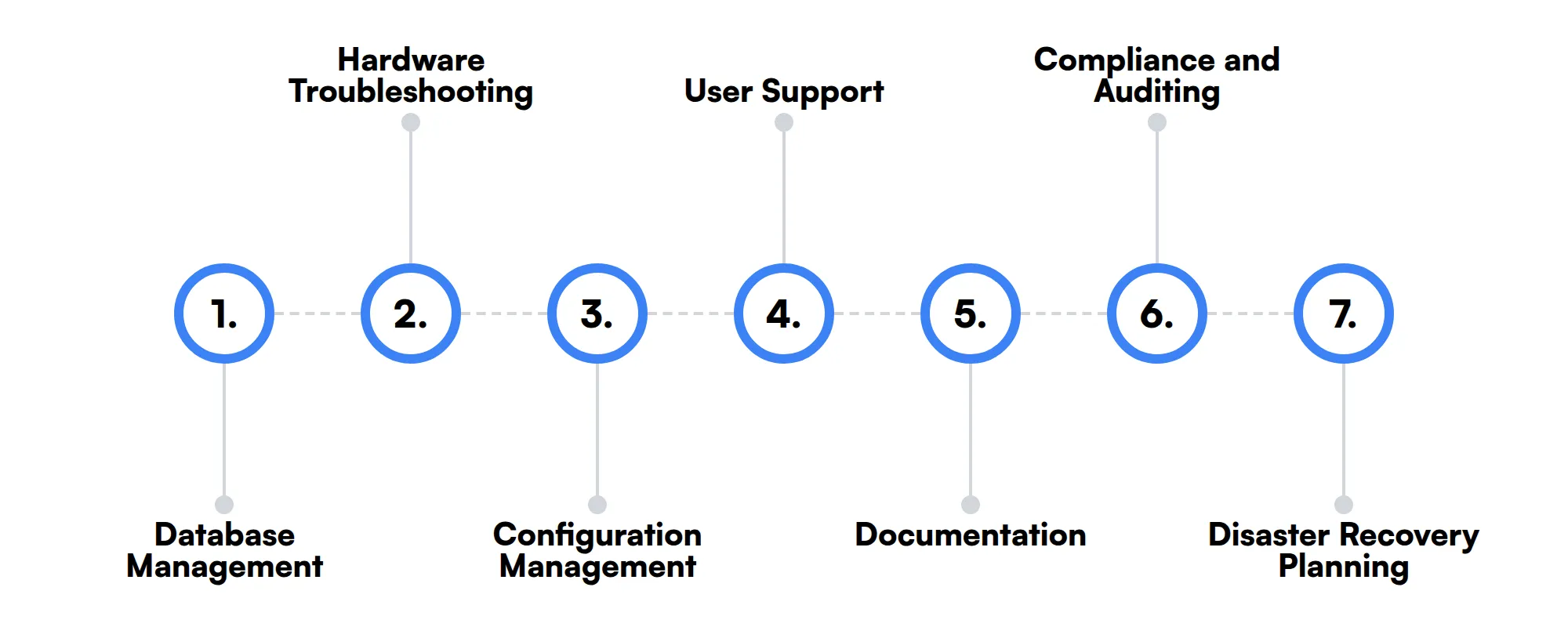 7 secondary System Administrator skills and traits