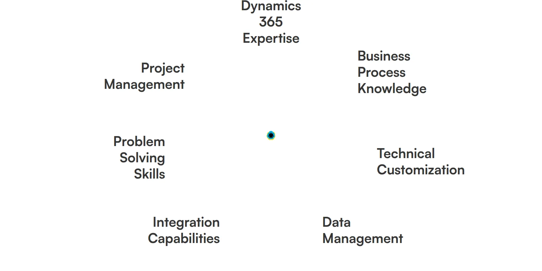 7 fundamental Dynamics 365 Consultant skills and traits