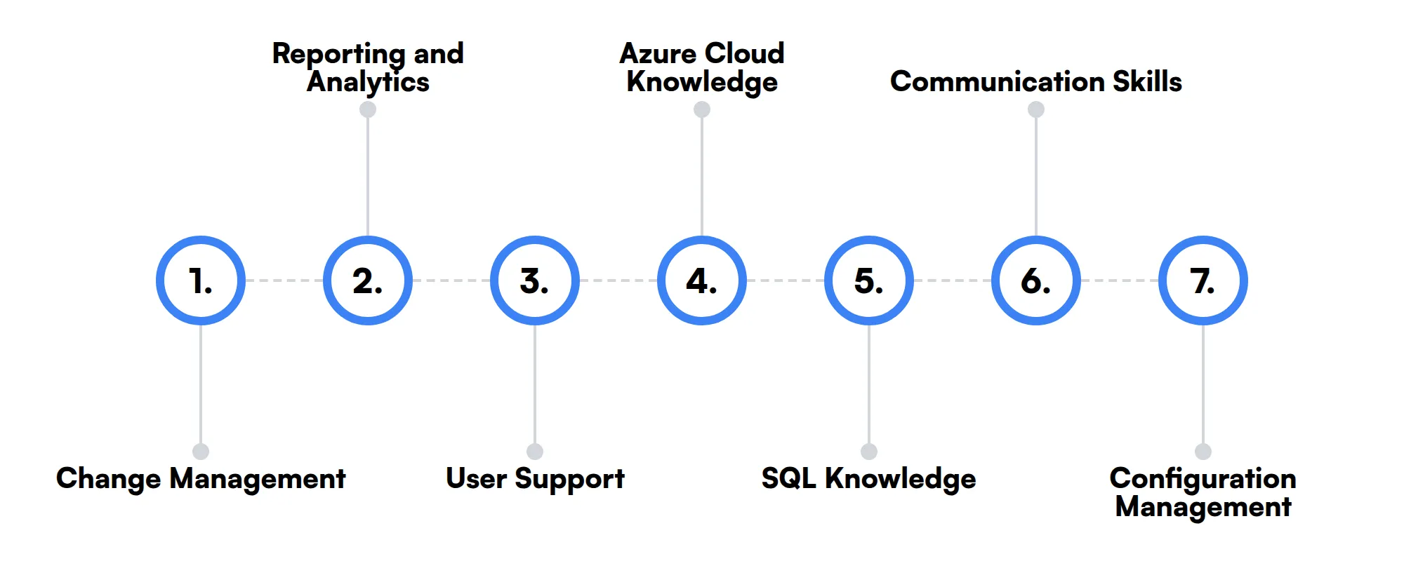 7 secondary Dynamics 365 Consultant skills and traits