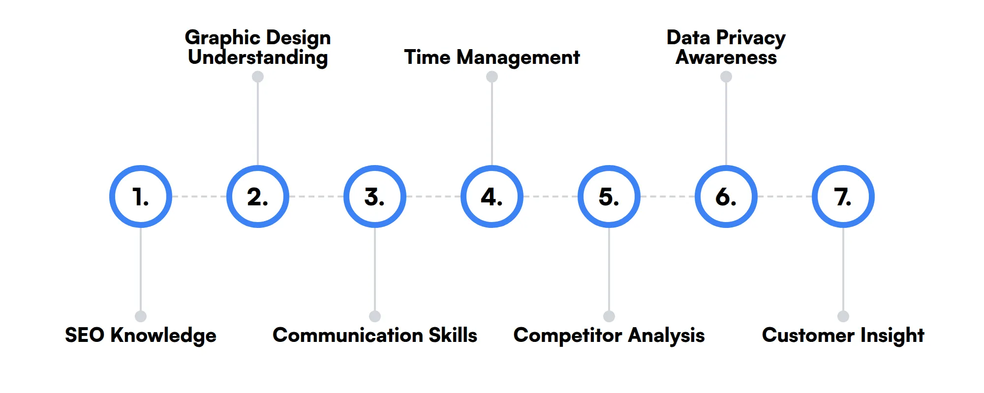 7 secondary Meta Ads Specialist skills and traits