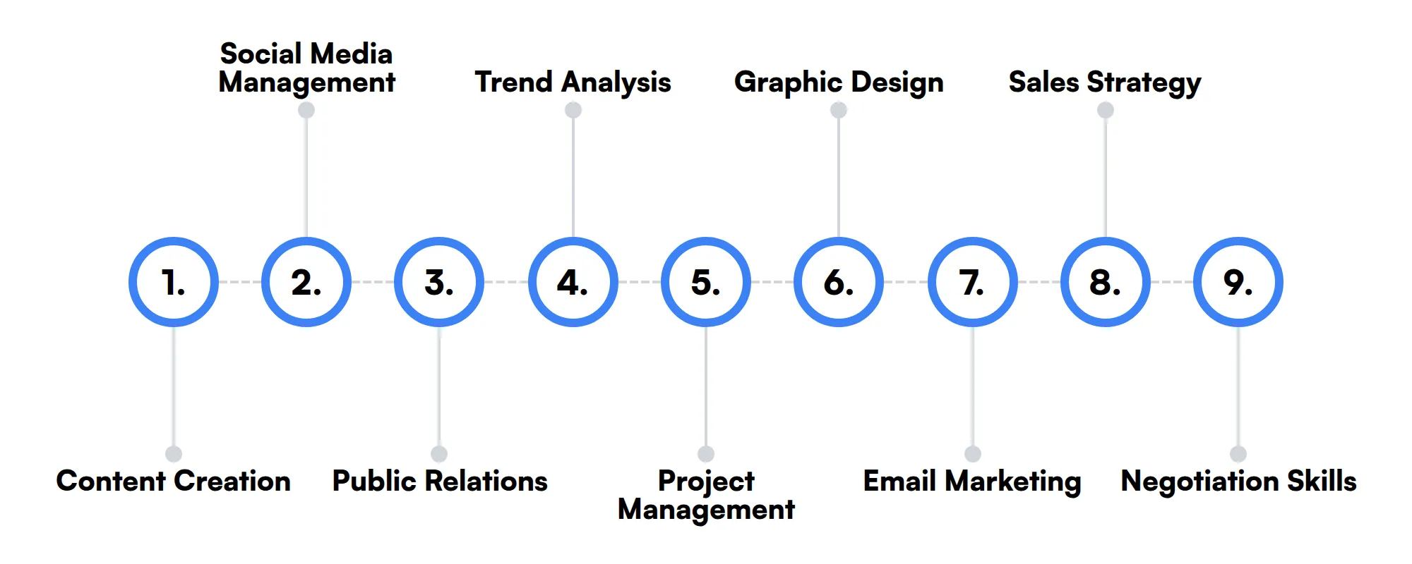 9 secondary Brand Strategist skills and traits