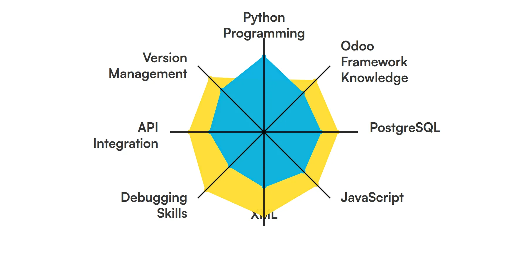 8 fundamental Odoo Developer skills and traits