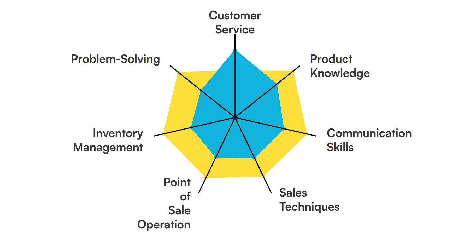 7 fundamental Retail Sales Associate skills and traits